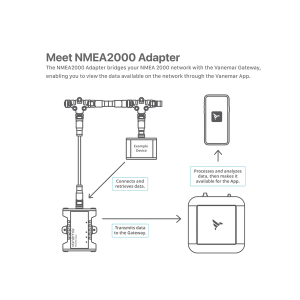 W2k-1 Nmea 2000 Wifi Wireless Adaptor For Gateway Hub